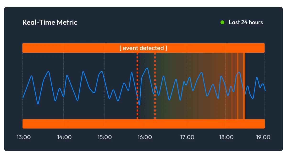Real-time graph