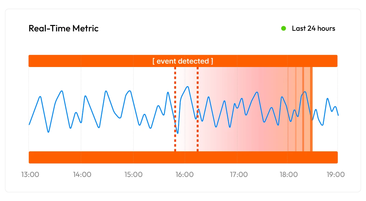 Real-time graph