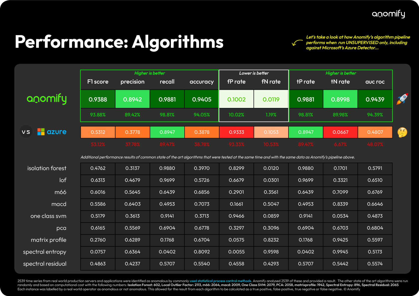 Anomify algorithms performance table vs Microsoft Azure
