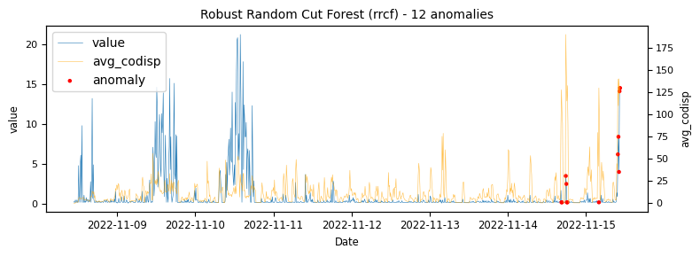 Graph 1