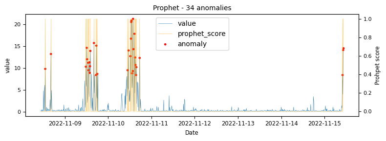 Graph 6