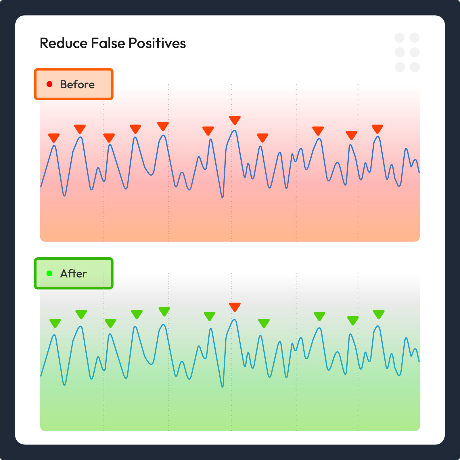 Reduce false positives