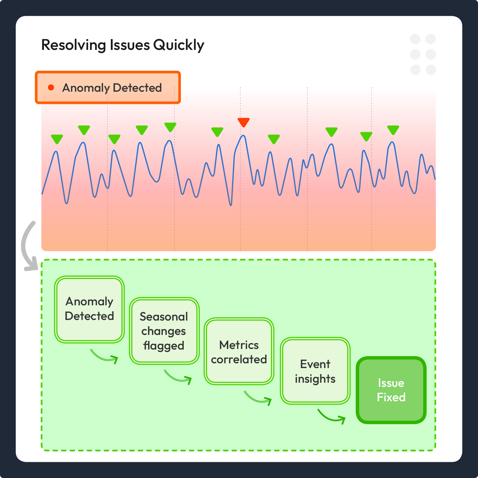 Resolving issues quickly