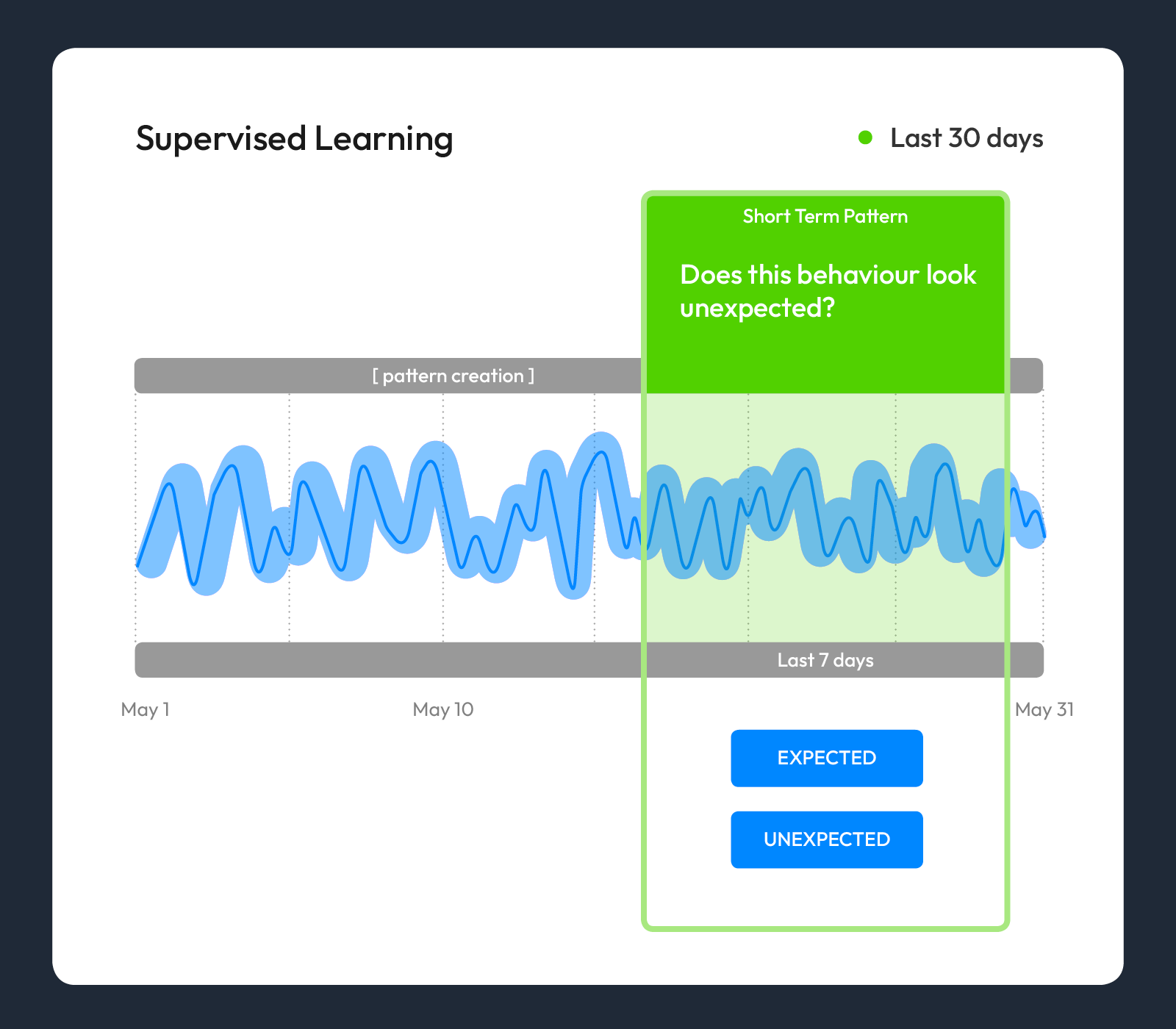 Supervised learning training